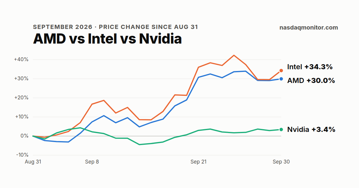 AMD vs Intel vs Nvidia: September 2026 Performance and October Outlook